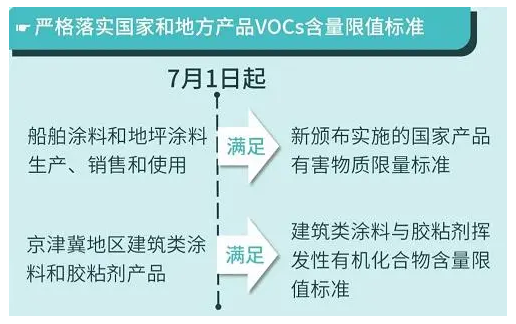 重磅丨這些政策標準7月1日起執(zhí)行，大批膠企、涂企將受影響！